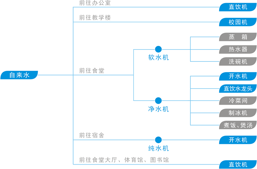 學(xué)校機(jī)關(guān)凈水方案