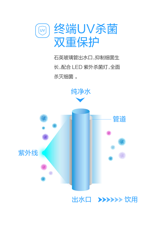 終端UV殺菌，雙重保護(hù)