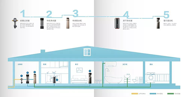 沁園凈水機